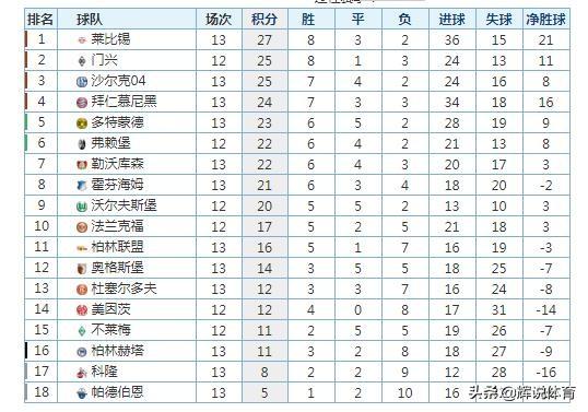  莱比锡红牛强势登顶德甲积分榜领跑群雄